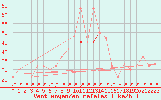 Courbe de la force du vent pour Hatay