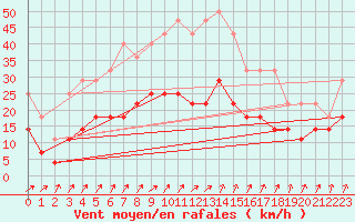 Courbe de la force du vent pour Porvoo Kilpilahti