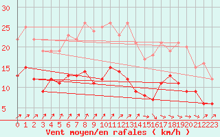 Courbe de la force du vent pour Ile de Brhat (22)