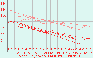 Courbe de la force du vent pour Capel Curig