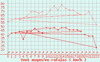 Courbe de la force du vent pour Sennybridge