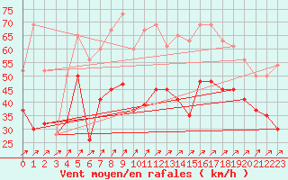 Courbe de la force du vent pour Capel Curig