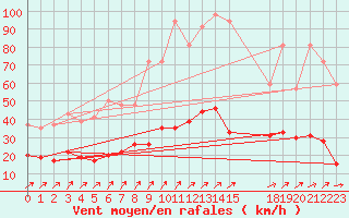 Courbe de la force du vent pour Belfort-Dorans (90)