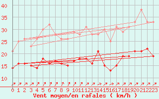 Courbe de la force du vent pour Douzy (08)