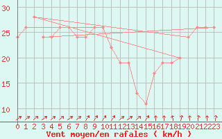 Courbe de la force du vent pour Skagen