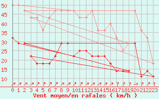 Courbe de la force du vent pour Naven