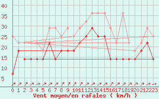 Courbe de la force du vent pour Terschelling Hoorn