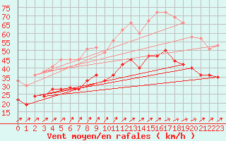 Courbe de la force du vent pour Mont-Saint-Vincent (71)