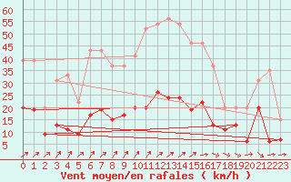 Courbe de la force du vent pour Charleville-Mzires (08)