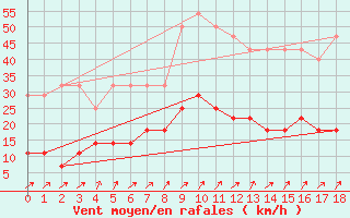 Courbe de la force du vent pour Geilo Oldebraten