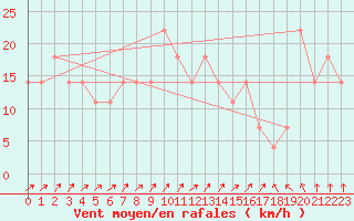 Courbe de la force du vent pour Mullingar