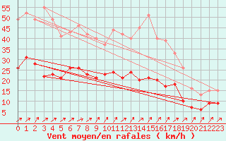 Courbe de la force du vent pour Schmuecke