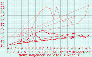 Courbe de la force du vent pour Marienberg