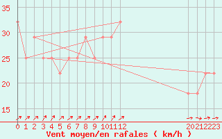 Courbe de la force du vent pour Belmullet