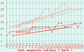 Courbe de la force du vent pour Magdeburg