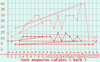 Courbe de la force du vent pour Saint-Hubert (Be)