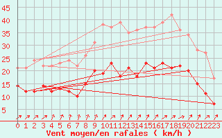 Courbe de la force du vent pour Orly (91)