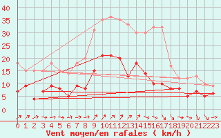 Courbe de la force du vent pour Bad Marienberg
