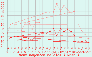 Courbe de la force du vent pour Angers-Beaucouz (49)