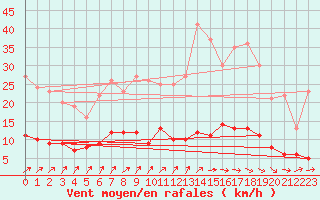 Courbe de la force du vent pour Paris - Montsouris (75)