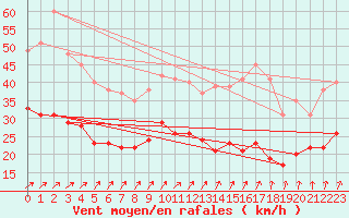 Courbe de la force du vent pour Saint-Quentin (02)