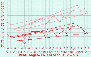 Courbe de la force du vent pour Schmuecke