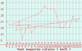 Courbe de la force du vent pour Capel Curig