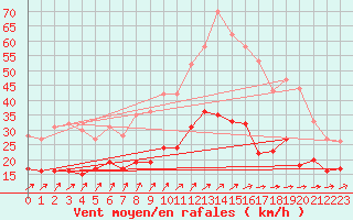 Courbe de la force du vent pour Tours (37)