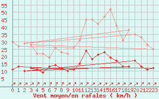 Courbe de la force du vent pour Auxerre-Perrigny (89)