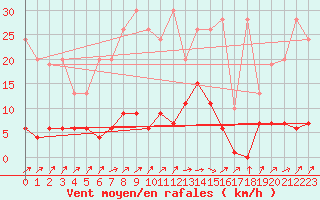 Courbe de la force du vent pour Aadorf / Tnikon