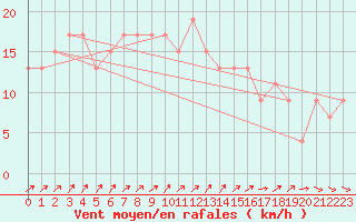 Courbe de la force du vent pour High Wicombe Hqstc