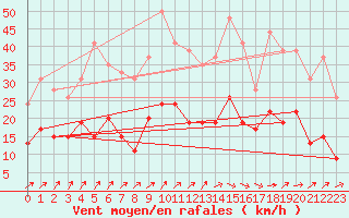 Courbe de la force du vent pour Agen (47)