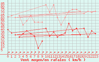 Courbe de la force du vent pour Les Diablerets