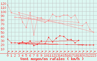 Courbe de la force du vent pour Pilatus