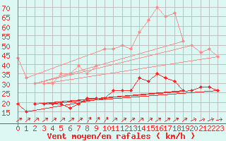 Courbe de la force du vent pour Villacoublay (78)