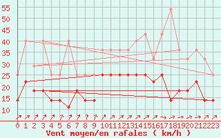 Courbe de la force du vent pour Giessen