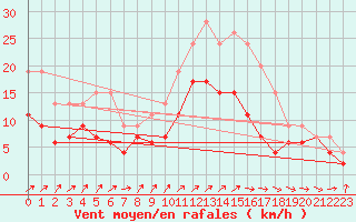 Courbe de la force du vent pour Limoges (87)