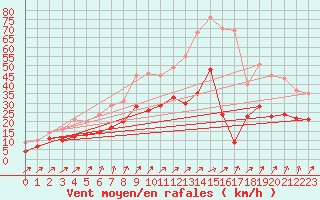 Courbe de la force du vent pour Ouzouer (41)