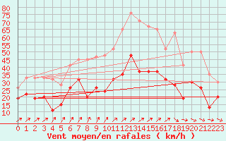 Courbe de la force du vent pour Warcop Range