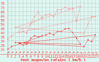 Courbe de la force du vent pour Melun (77)