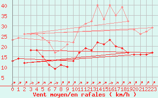 Courbe de la force du vent pour Saint-Brieuc (22)