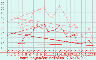 Courbe de la force du vent pour Balingen-Bronnhaupte