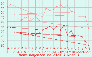 Courbe de la force du vent pour Chteaudun (28)