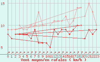 Courbe de la force du vent pour Calais / Marck (62)