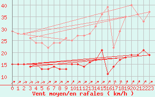 Courbe de la force du vent pour Vassincourt (55)
