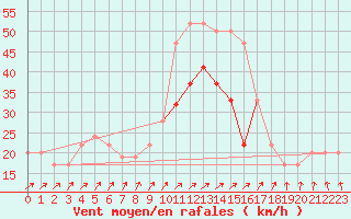 Courbe de la force du vent pour Scampton