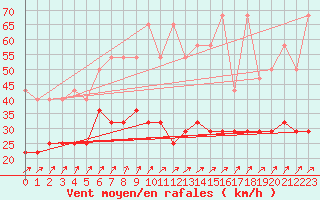 Courbe de la force du vent pour Kahler Asten