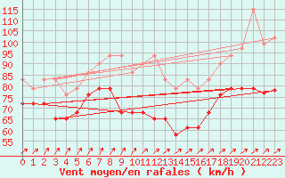 Courbe de la force du vent pour Brocken