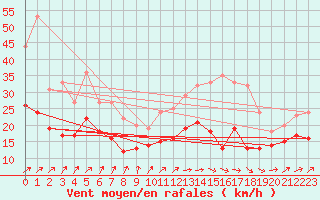 Courbe de la force du vent pour Caen (14)