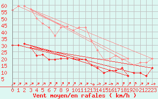 Courbe de la force du vent pour Ile de Batz (29)